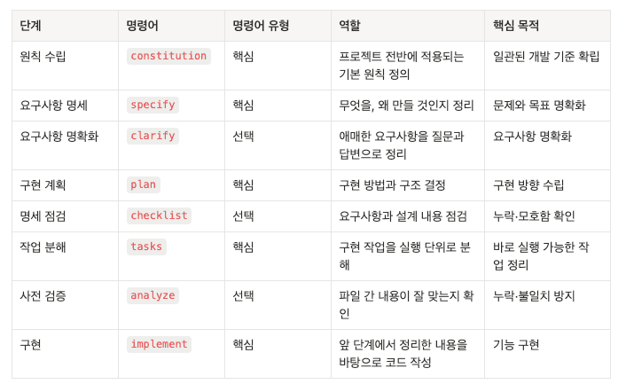Spec Kit 개발 흐름
